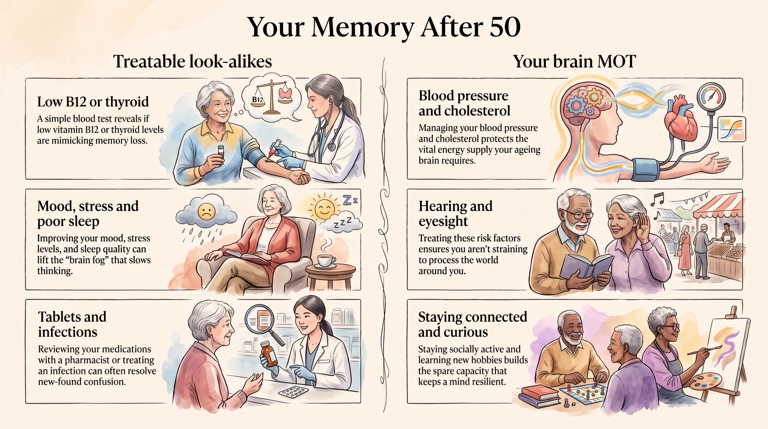 Infographic: three treatable look-alikes for memory decline (low B12 or thyroid, mood stress and poor sleep, tablets and infections) and three brain MOT checks (blood pressure and cholesterol, hearing and eyesight, staying connected and curious)